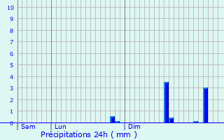 Graphique des précipitations prvues pour Saint-Loup