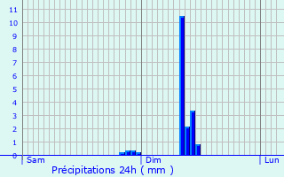 Graphique des précipitations prvues pour Schieren