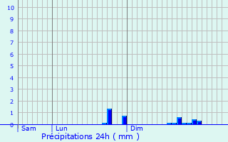 Graphique des précipitations prvues pour Coss-le-Vivien