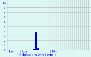 Graphique des précipitations prvues pour Sansan