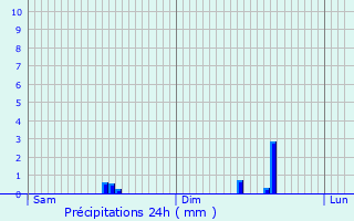 Graphique des précipitations prvues pour Manhay