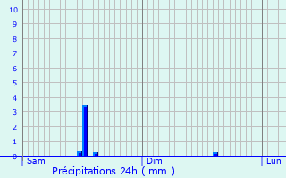 Graphique des précipitations prvues pour Durbuy