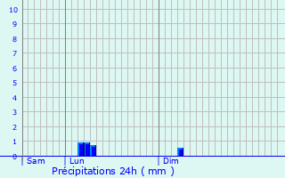Graphique des précipitations prvues pour Schleiwenhaff