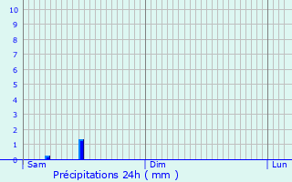Graphique des précipitations prvues pour Dole