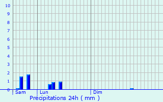 Graphique des précipitations prvues pour Valleraugue