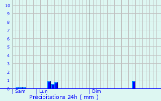 Graphique des précipitations prvues pour Theux