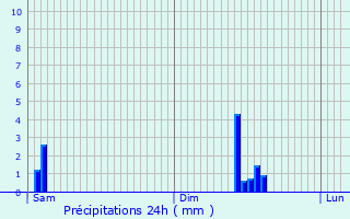 Graphique des précipitations prvues pour Montrodat