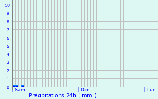 Graphique des précipitations prvues pour Brimeux