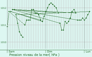 Graphe de la pression atmosphrique prvue pour Zemst