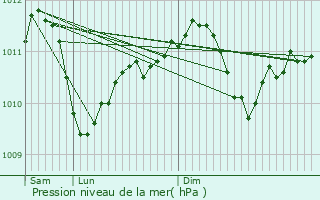 Graphe de la pression atmosphrique prvue pour Seraing