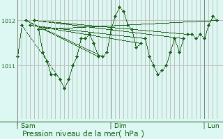 Graphe de la pression atmosphrique prvue pour Reisdorf