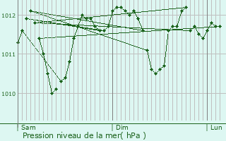 Graphe de la pression atmosphrique prvue pour Anthisnes