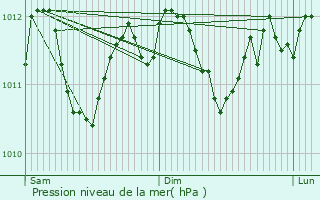 Graphe de la pression atmosphrique prvue pour Hoscheiderdickt