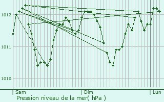 Graphe de la pression atmosphrique prvue pour Roder