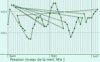 Graphe de la pression atmosphrique prvue pour Ernzen