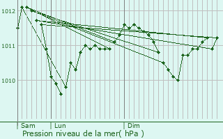 Graphe de la pression atmosphrique prvue pour Modave