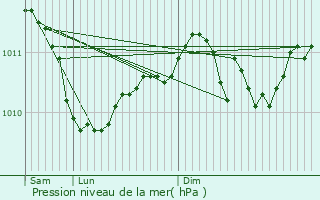 Graphe de la pression atmosphrique prvue pour Born