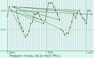 Graphe de la pression atmosphrique prvue pour Koetschette