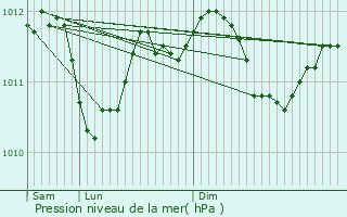 Graphe de la pression atmosphrique prvue pour Haaltert