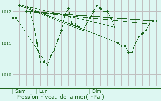 Graphe de la pression atmosphrique prvue pour Brakel