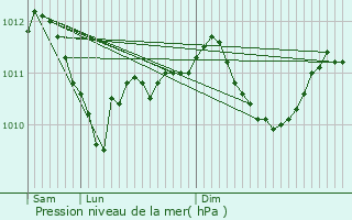 Graphe de la pression atmosphrique prvue pour Stockem