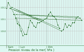 Graphe de la pression atmosphrique prvue pour Hoscheiderdickt