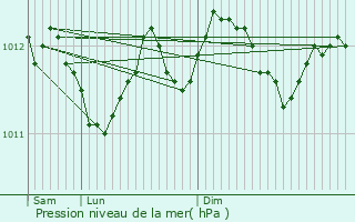 Graphe de la pression atmosphrique prvue pour Wingene