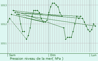 Graphe de la pression atmosphrique prvue pour Seclin