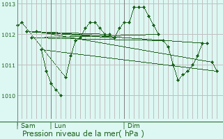 Graphe de la pression atmosphrique prvue pour Champagne-sur-Seine