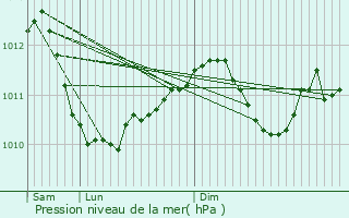 Graphe de la pression atmosphrique prvue pour Parfondrupt