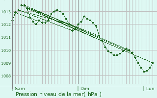 Graphe de la pression atmosphrique prvue pour Poussan