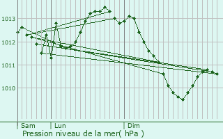Graphe de la pression atmosphrique prvue pour Annecy-le-Vieux