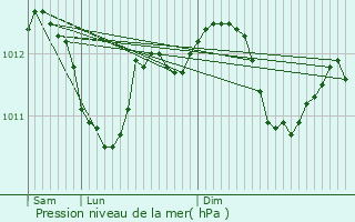 Graphe de la pression atmosphrique prvue pour Valenciennes