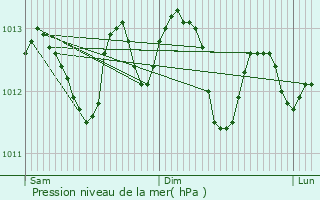 Graphe de la pression atmosphrique prvue pour Aubigny-en-Artois