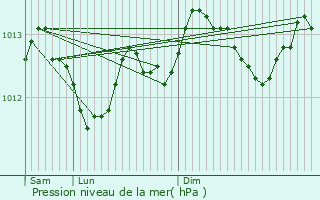 Graphe de la pression atmosphrique prvue pour Le Wast