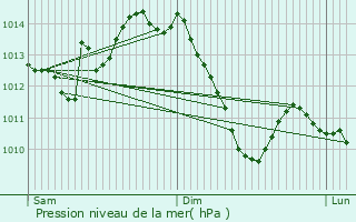 Graphe de la pression atmosphrique prvue pour Annecy-le-Vieux