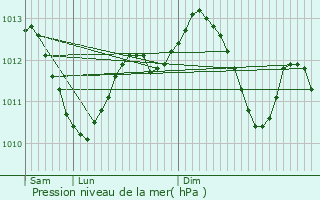 Graphe de la pression atmosphrique prvue pour Montfermeil