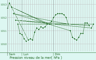 Graphe de la pression atmosphrique prvue pour Reims