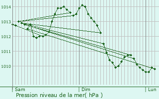 Graphe de la pression atmosphrique prvue pour Bourg-en-Bresse