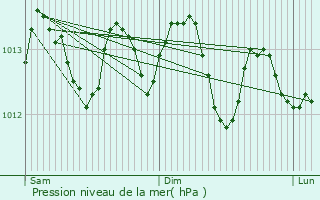 Graphe de la pression atmosphrique prvue pour Brimeux