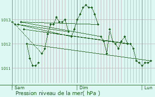 Graphe de la pression atmosphrique prvue pour Meudon