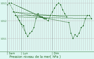 Graphe de la pression atmosphrique prvue pour Gommcourt