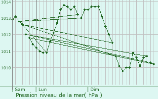 Graphe de la pression atmosphrique prvue pour Cbazat