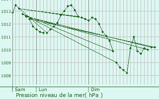 Graphe de la pression atmosphrique prvue pour Bagnac-sur-Cl