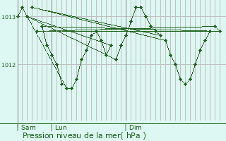 Graphe de la pression atmosphrique prvue pour Saint-Rmy-au-Bois