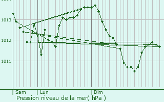 Graphe de la pression atmosphrique prvue pour Villers-le-Lac
