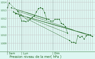 Graphe de la pression atmosphrique prvue pour Soucirac