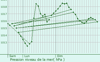 Graphe de la pression atmosphrique prvue pour Panjas