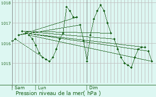 Graphe de la pression atmosphrique prvue pour Teillet