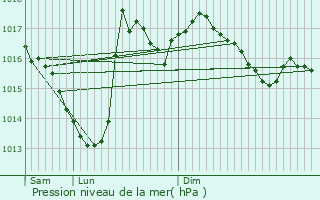 Graphe de la pression atmosphrique prvue pour Lachapelle
